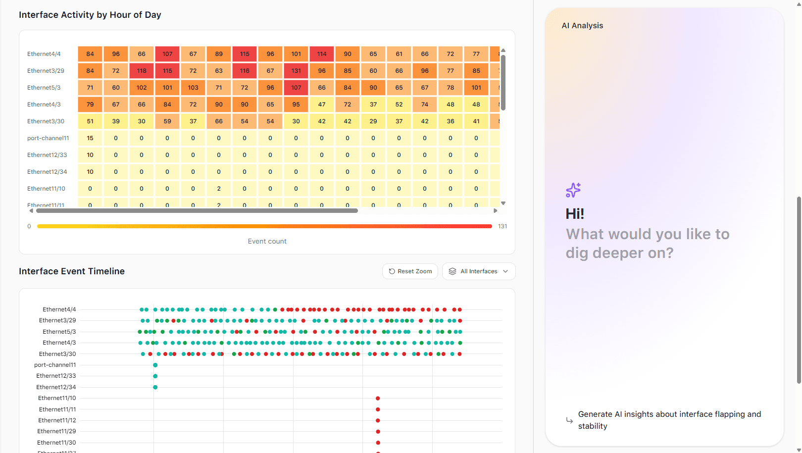 Interface analysis view showing early-warning indicators